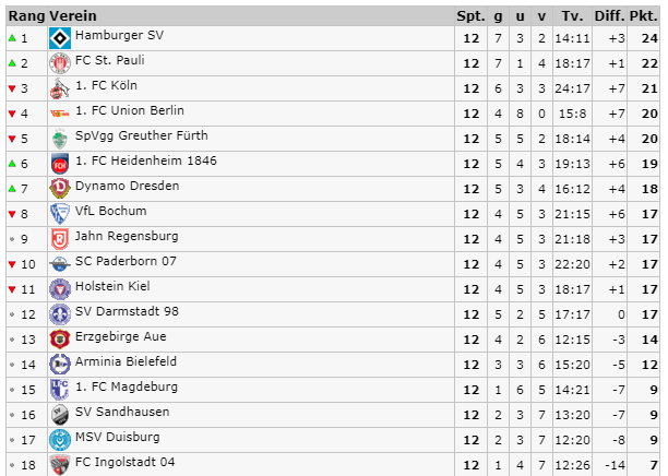 12 Spieltag Der 2 Bundesliga Tabelle Und Ergebnisse Fussballboard Fussball Forum